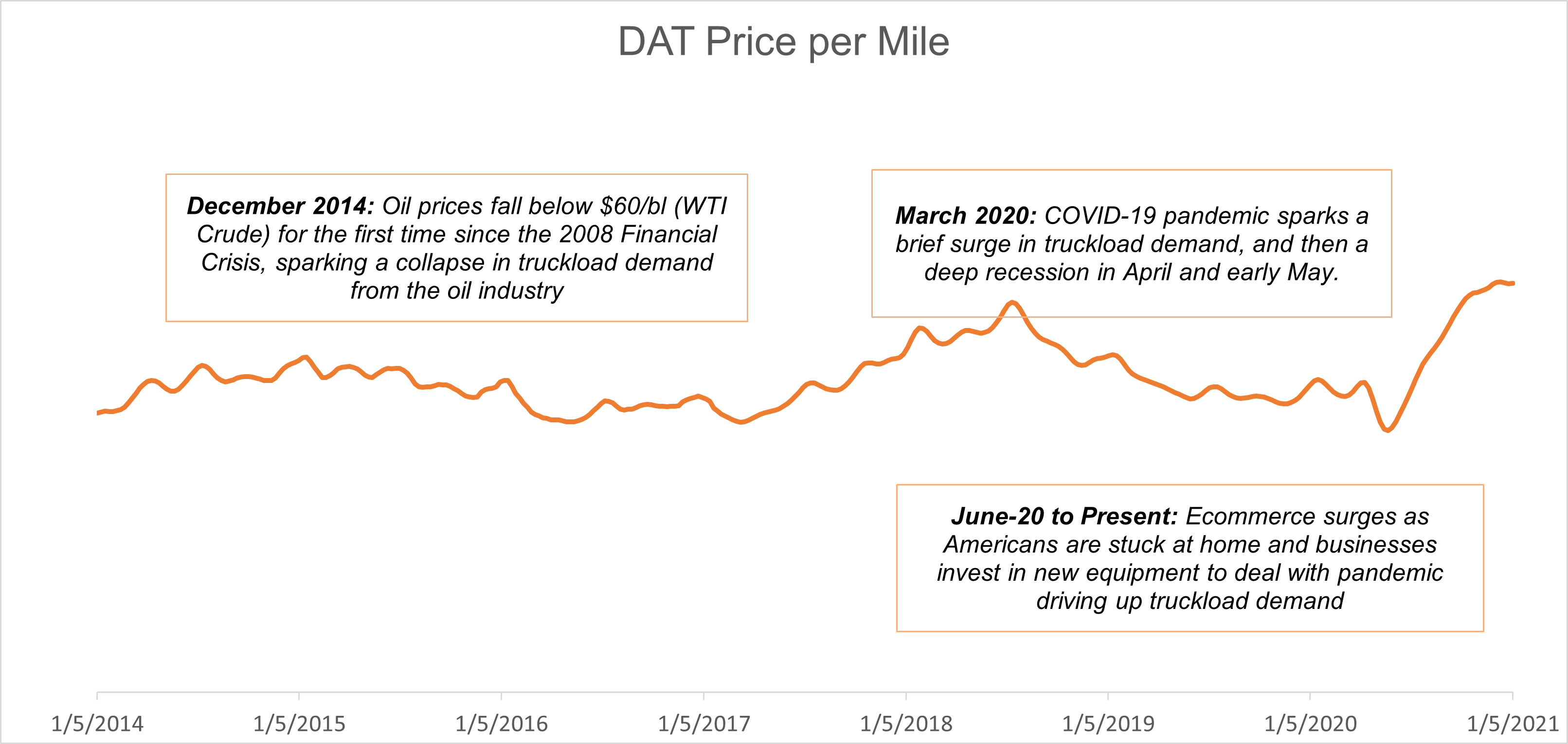DAT price per mile