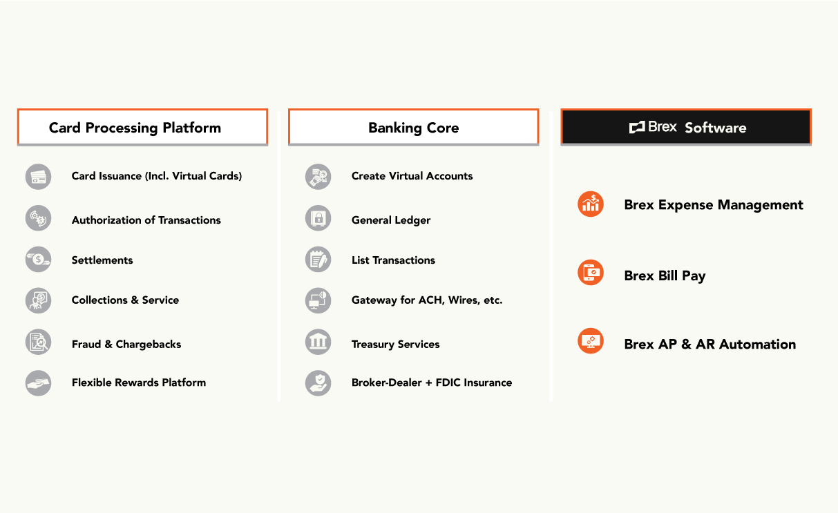 Brex's Financial Operating System