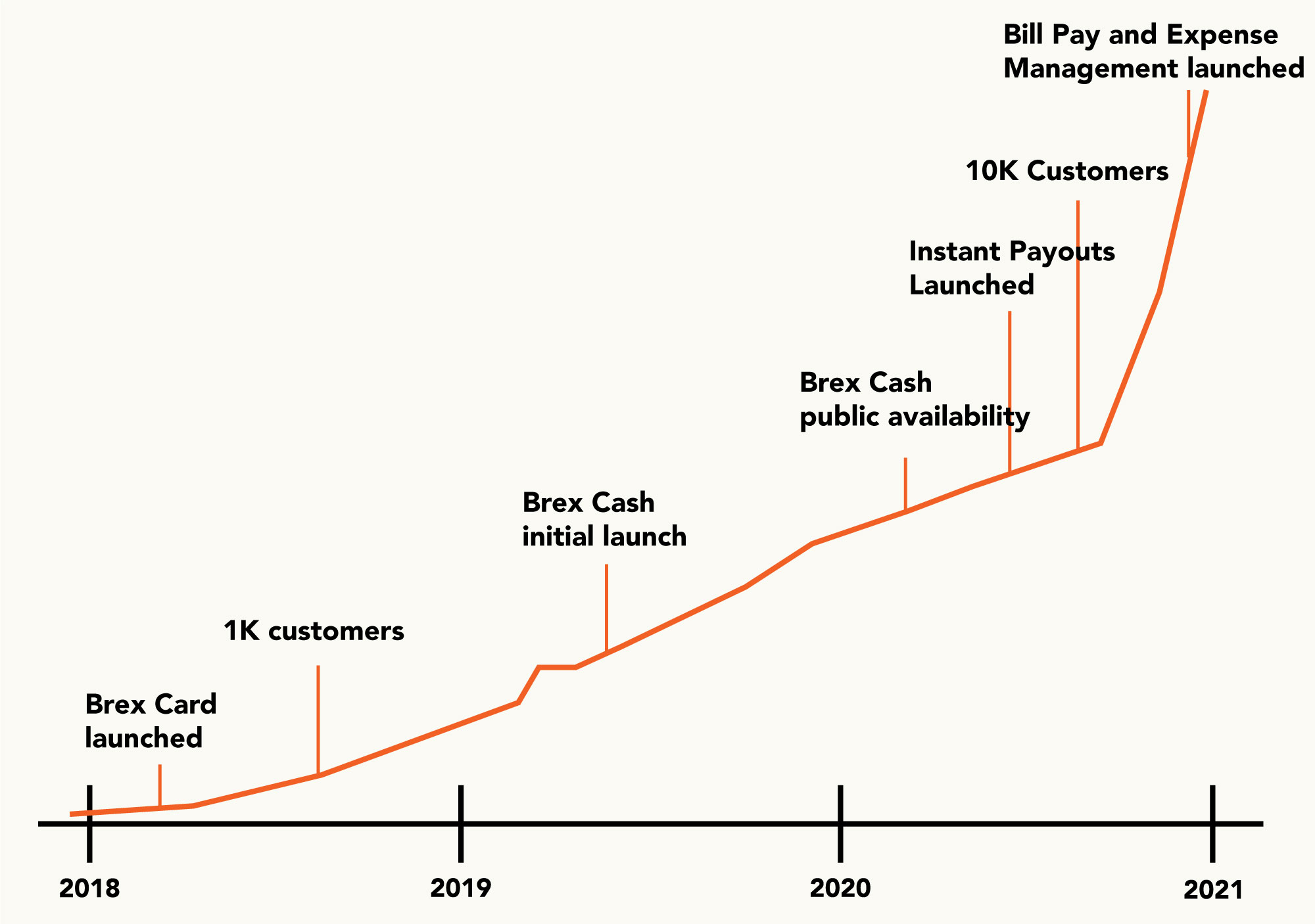 Brex timeline