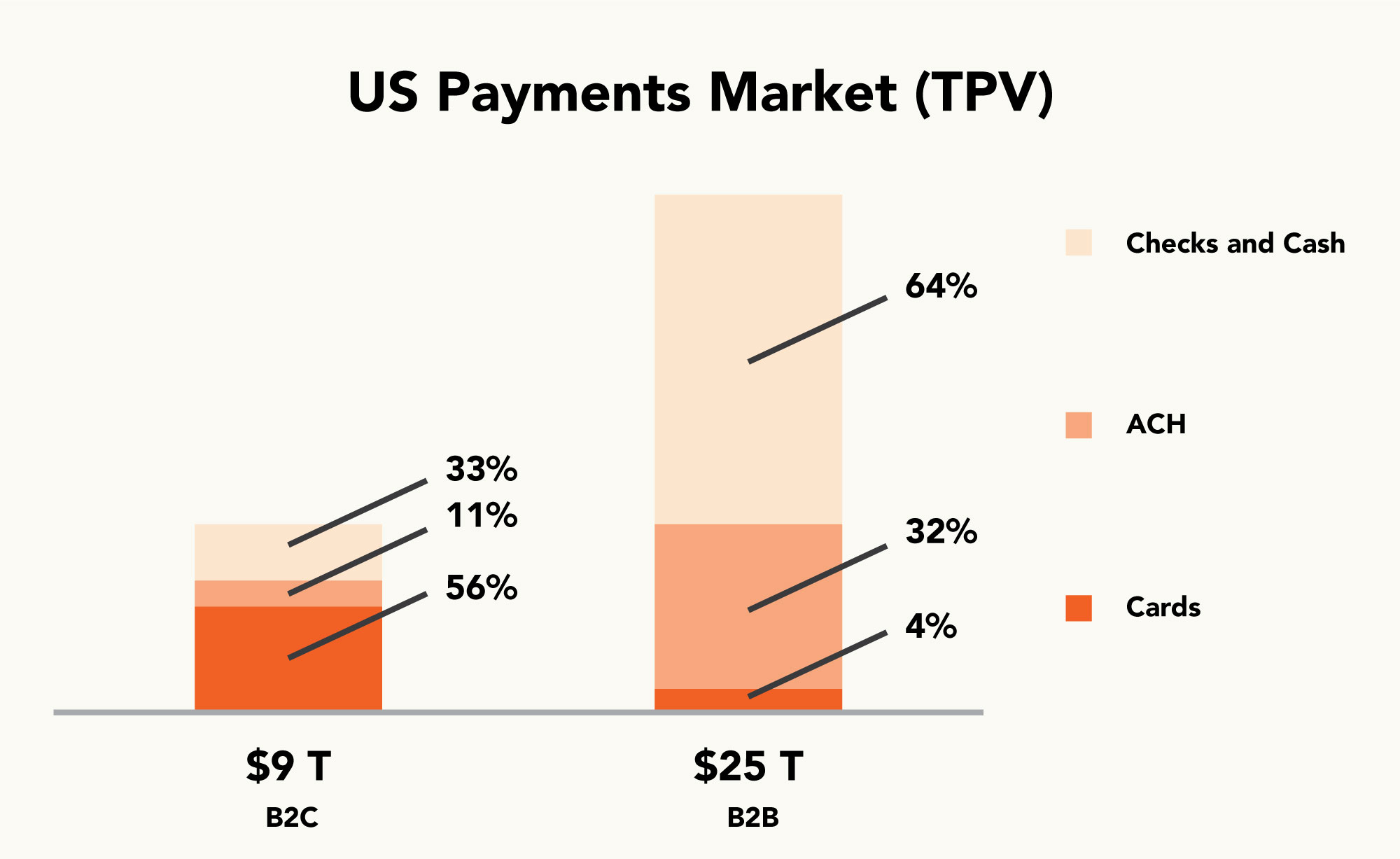 US Payments Market