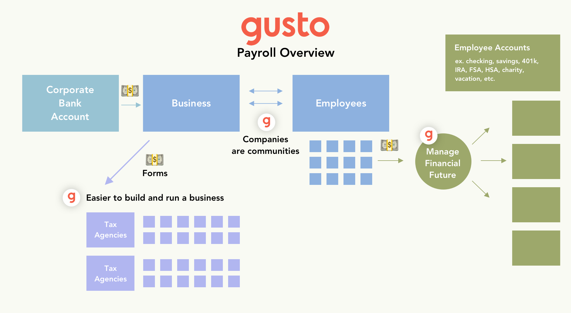 Gusto Payroll Overview